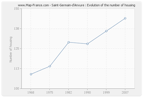 Saint-Germain-d'Anxure : Evolution of the number of housing