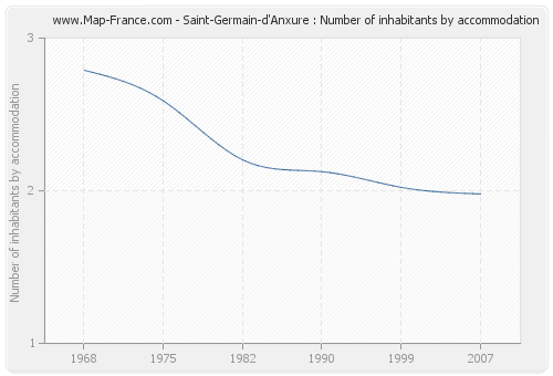 Saint-Germain-d'Anxure : Number of inhabitants by accommodation