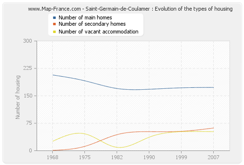 Saint-Germain-de-Coulamer : Evolution of the types of housing