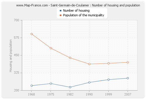 Saint-Germain-de-Coulamer : Number of housing and population