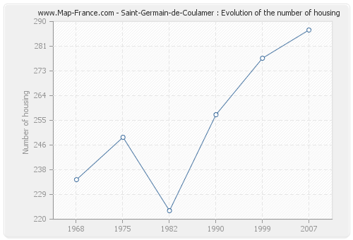 Saint-Germain-de-Coulamer : Evolution of the number of housing