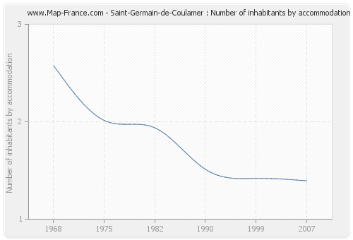 Saint-Germain-de-Coulamer : Number of inhabitants by accommodation