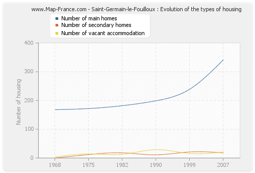 Saint-Germain-le-Fouilloux : Evolution of the types of housing