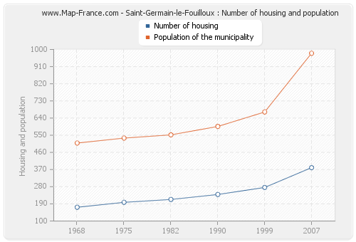 Saint-Germain-le-Fouilloux : Number of housing and population
