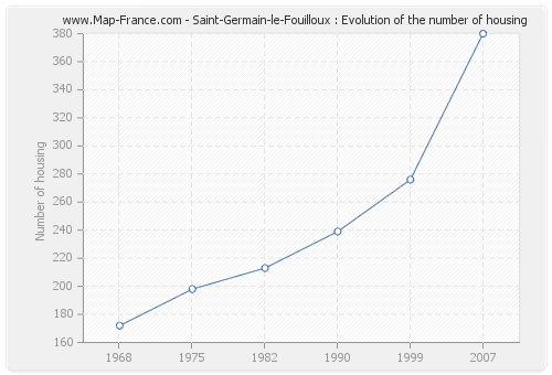 Saint-Germain-le-Fouilloux : Evolution of the number of housing