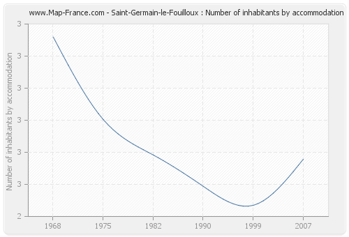 Saint-Germain-le-Fouilloux : Number of inhabitants by accommodation