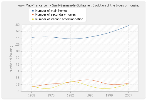 Saint-Germain-le-Guillaume : Evolution of the types of housing