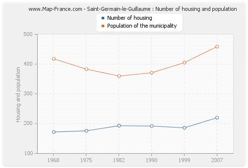 Saint-Germain-le-Guillaume : Number of housing and population