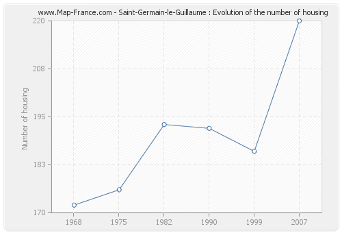 Saint-Germain-le-Guillaume : Evolution of the number of housing