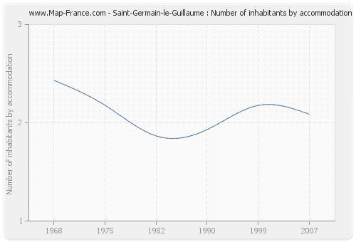 Saint-Germain-le-Guillaume : Number of inhabitants by accommodation