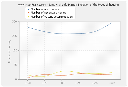 Saint-Hilaire-du-Maine : Evolution of the types of housing
