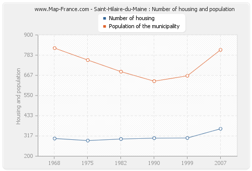 Saint-Hilaire-du-Maine : Number of housing and population
