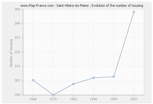 Saint-Hilaire-du-Maine : Evolution of the number of housing