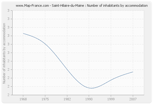 Saint-Hilaire-du-Maine : Number of inhabitants by accommodation