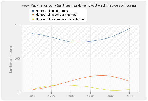 Saint-Jean-sur-Erve : Evolution of the types of housing