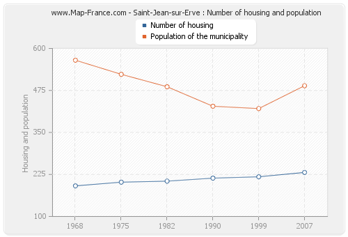 Saint-Jean-sur-Erve : Number of housing and population