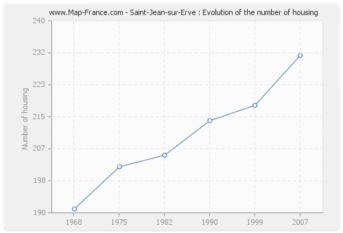 Saint-Jean-sur-Erve : Evolution of the number of housing