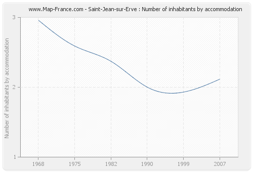 Saint-Jean-sur-Erve : Number of inhabitants by accommodation