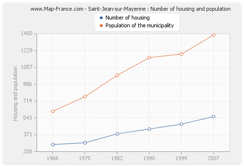 Saint-Jean-sur-Mayenne : Number of housing and population
