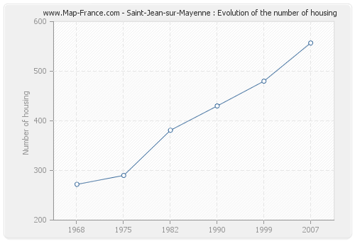 Saint-Jean-sur-Mayenne : Evolution of the number of housing