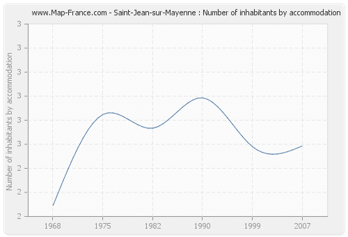 Saint-Jean-sur-Mayenne : Number of inhabitants by accommodation