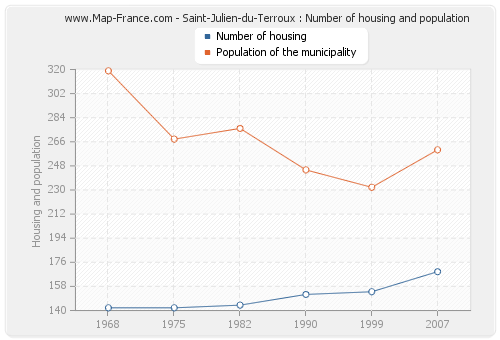 Saint-Julien-du-Terroux : Number of housing and population