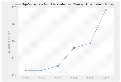 Saint-Julien-du-Terroux : Evolution of the number of housing