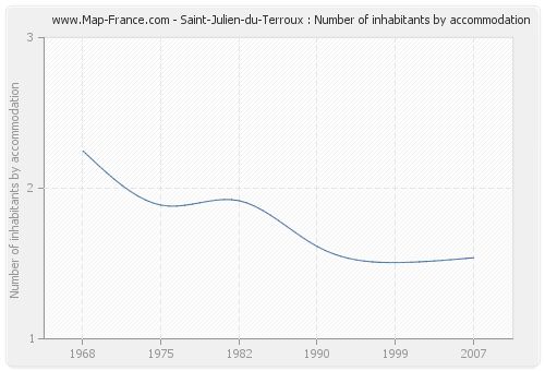 Saint-Julien-du-Terroux : Number of inhabitants by accommodation