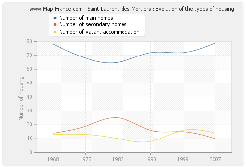 Saint-Laurent-des-Mortiers : Evolution of the types of housing