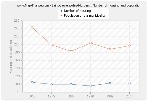 Saint-Laurent-des-Mortiers : Number of housing and population