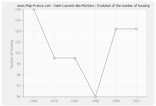 Saint-Laurent-des-Mortiers : Evolution of the number of housing