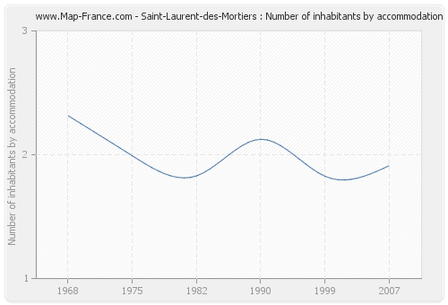 Saint-Laurent-des-Mortiers : Number of inhabitants by accommodation