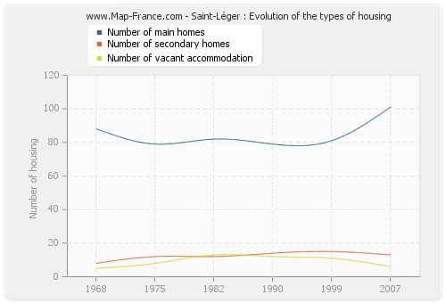 Saint-Léger : Evolution of the types of housing