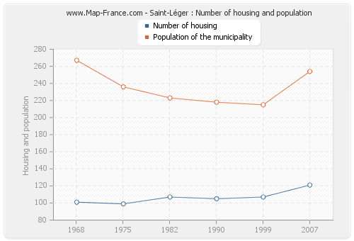 Saint-Léger : Number of housing and population