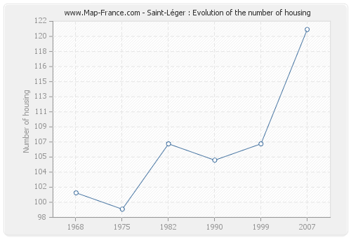 Saint-Léger : Evolution of the number of housing