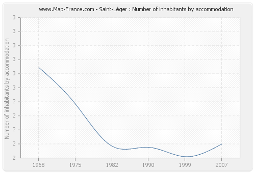 Saint-Léger : Number of inhabitants by accommodation