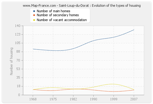 Saint-Loup-du-Dorat : Evolution of the types of housing