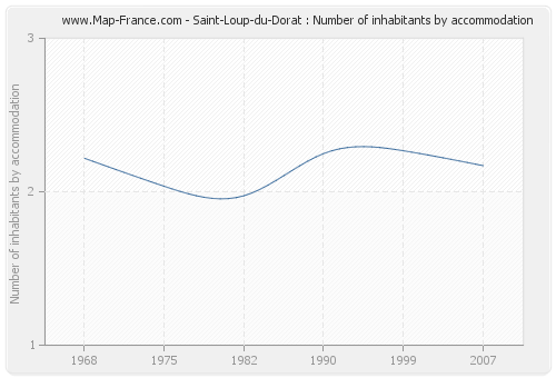 Saint-Loup-du-Dorat : Number of inhabitants by accommodation