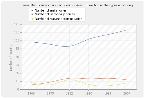 Saint-Loup-du-Gast : Evolution of the types of housing