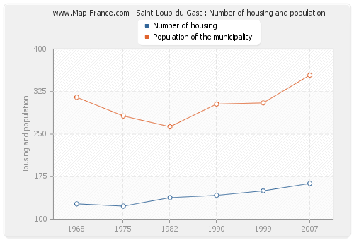 Saint-Loup-du-Gast : Number of housing and population