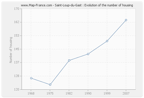 Saint-Loup-du-Gast : Evolution of the number of housing