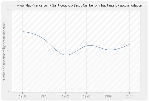 Saint-Loup-du-Gast : Number of inhabitants by accommodation