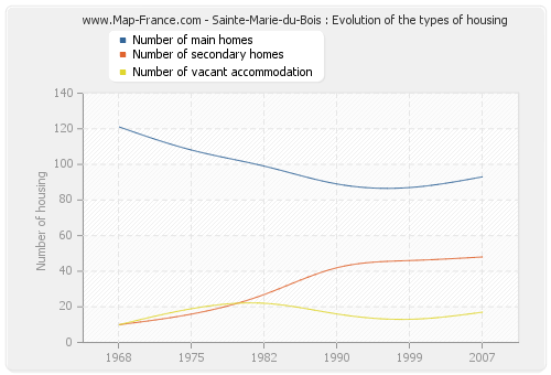 Sainte-Marie-du-Bois : Evolution of the types of housing
