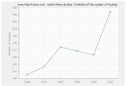 Sainte-Marie-du-Bois : Evolution of the number of housing