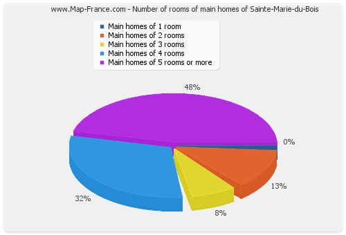 Number of rooms of main homes of Sainte-Marie-du-Bois