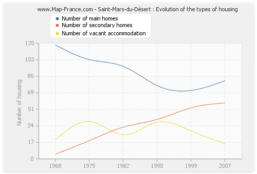 Saint-Mars-du-Désert : Evolution of the types of housing