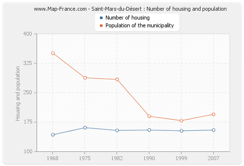 Saint-Mars-du-Désert : Number of housing and population