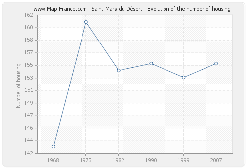 Saint-Mars-du-Désert : Evolution of the number of housing