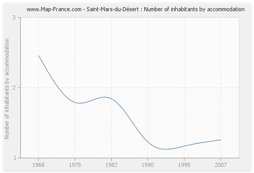 Saint-Mars-du-Désert : Number of inhabitants by accommodation