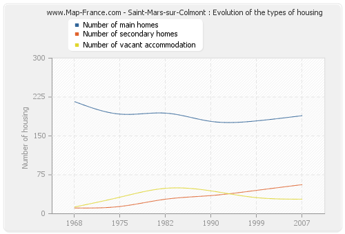 Saint-Mars-sur-Colmont : Evolution of the types of housing